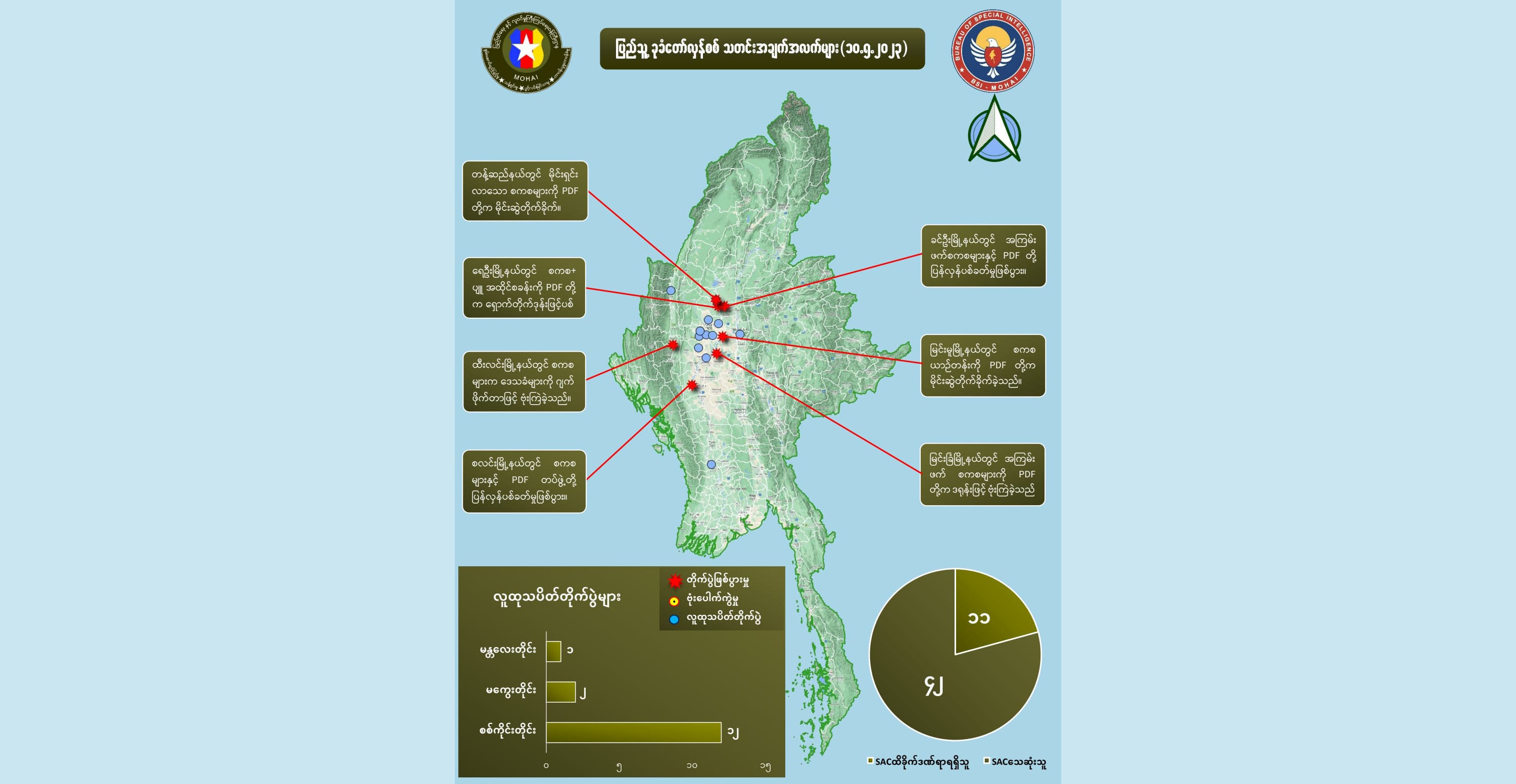 တရက်တည်း တိုက်ပွဲများတွင် စစ်ကောင်စီတပ်က အယောက် ၄၀ ကျော်သေဆုံး