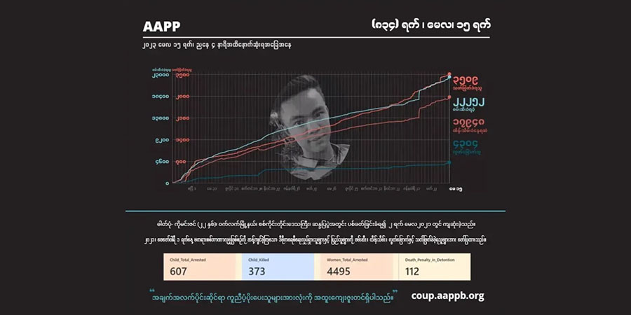 စစ်တပ် မီးရှို့သတ်ဖြတ်ခဲ့သည့် ညောင်ပင်သာရွာသား ၁၈ ဦးအပါအဝင် ကျဆုံးပြည်သူ ၃၅၀၉ ဦးထိ ရှိလာ