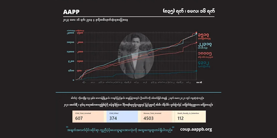 စစ်တပ် သတ်ဖြတ်မှုကြောင့် ကျဆုံးပြည်သူ ၃,၅၂၀ ခန့်ထိ မြင့်တက်၊ ဖမ်းဆီးခံထားရသူ ၁၈,၀၀၀ ကျော်ရှိ