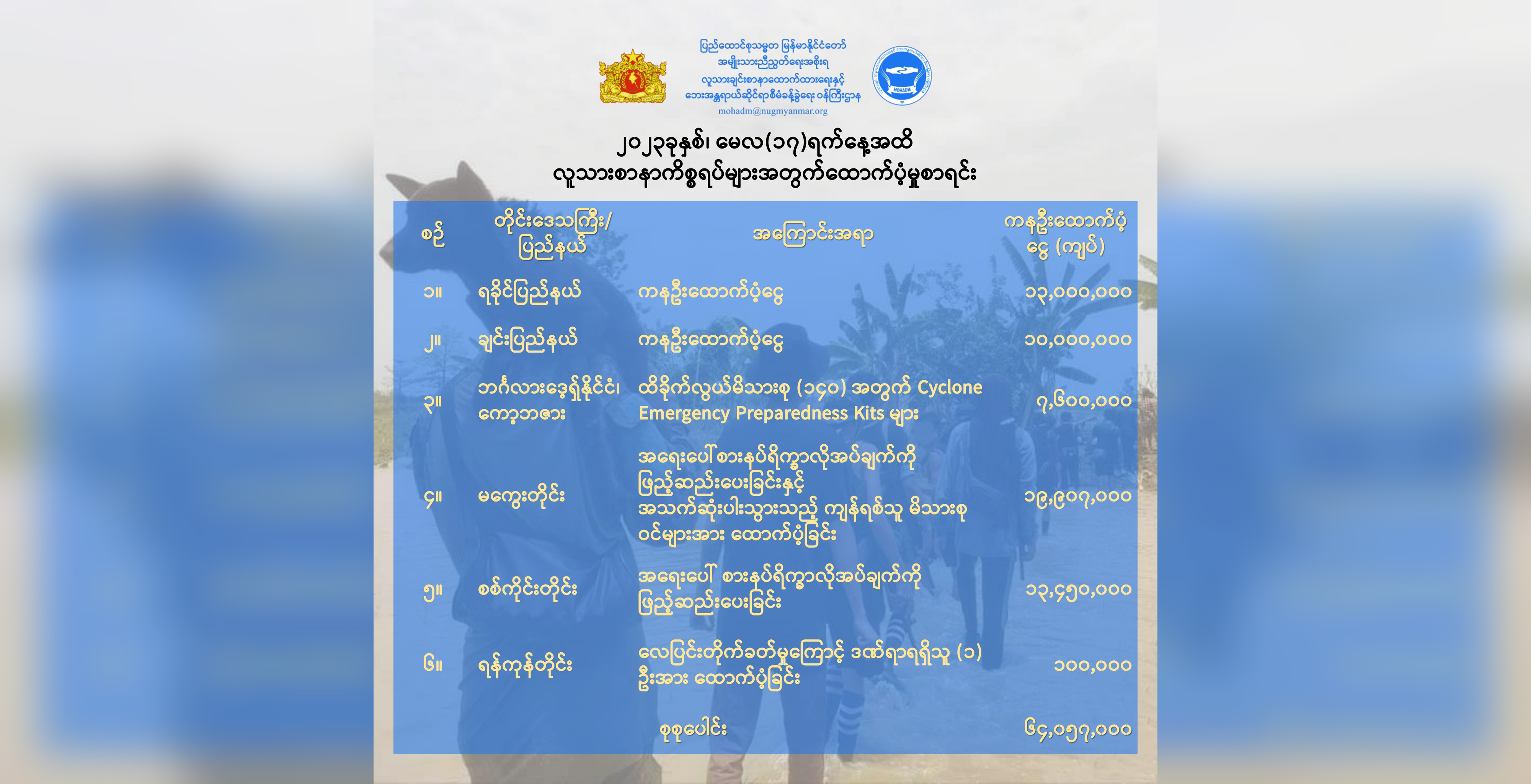 မိုခါမုန်တိုင်းကြောင့် သေဆုံးသူ ၄၅၅ ဦးထိရှိလာဟု NUG ထုတ်ပြန်၊  လူသားချင်းစာနာ အကူအညီ ကျပ်သိန်း ၆၄၀ ကျော် သုံးစွဲပြီးဟုဆို