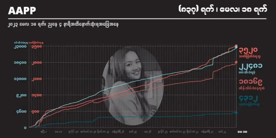 စစ်အုပ်စုက မတရားသေဒဏ်ချမှတ်ခံရသူ အယောက် ၁၆၀ ခန့်ထိ မြင့်တက်ဟု အေအေပီပီ ပြော