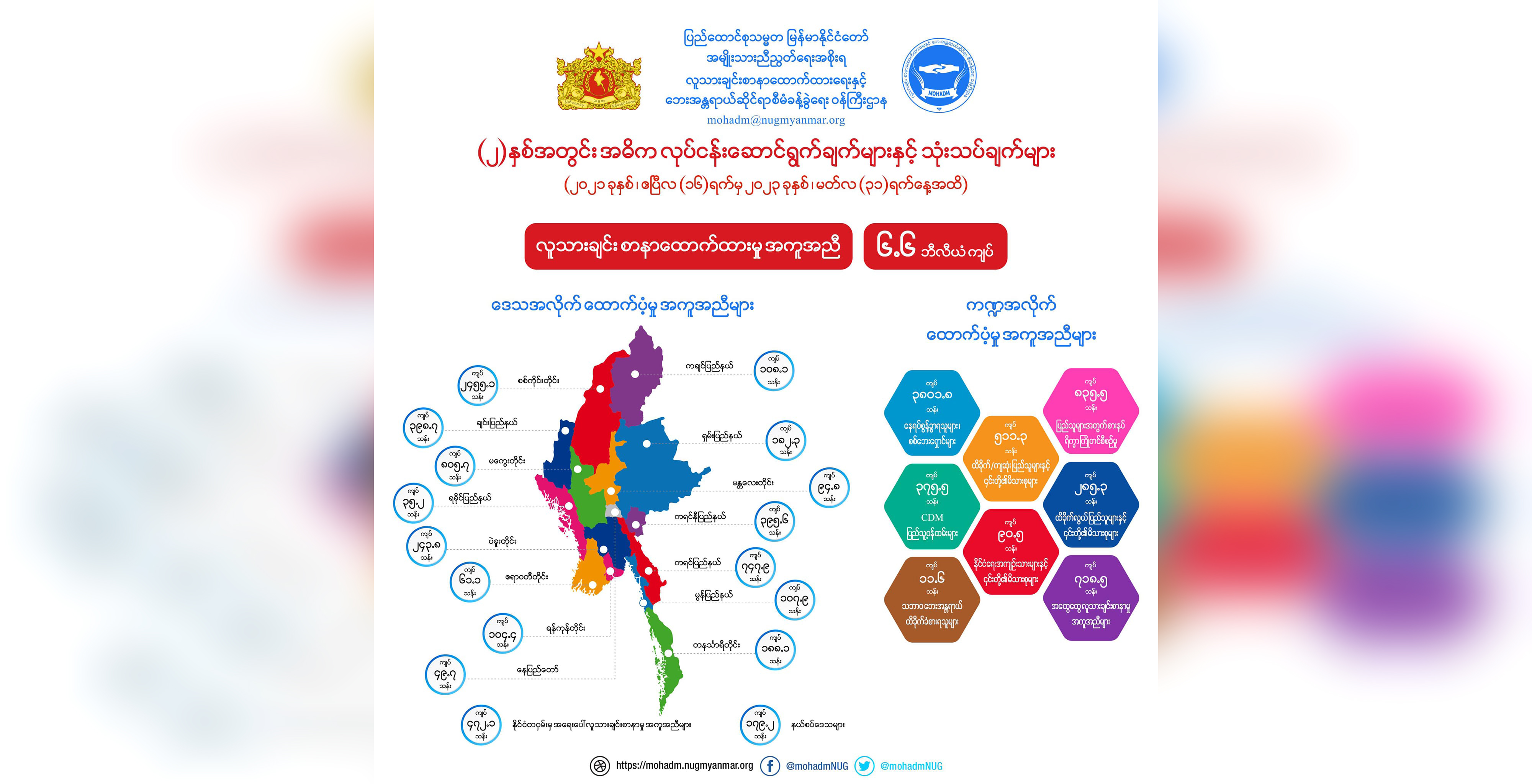 တလလျှင် စစ်ဘေးရှောင် ၂ သိန်းကျော်ခန့်ကို စားနပ်ရိက္ခာထောက်ပံ့နိုင်ဟု NUG ပြော
