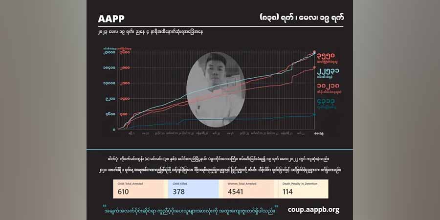 စစ်တပ် အကြမ်းဖက်ပစ်ခတ်သတ်ဖြတ်မှုကြောင့် ကျဆုံးပြည်သူ ၃၅၆၀ ခန့်ထိ မြင့်တက်