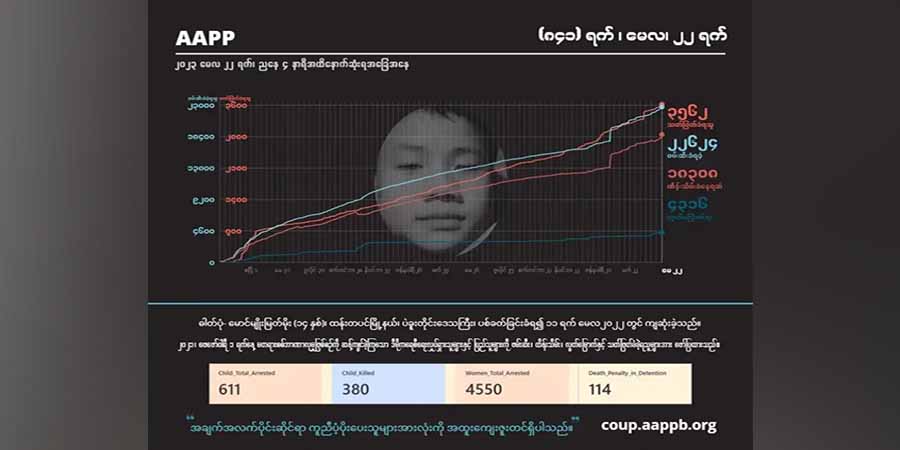 စစ်တပ် အကြမ်းဖက်သတ်ဖြတ်မှုကြောင့် အပြစ်မဲ့ကျဆုံးပြည်သူ ၃၅၆၀ ကျော်ထိ မြင့်တက်လာ