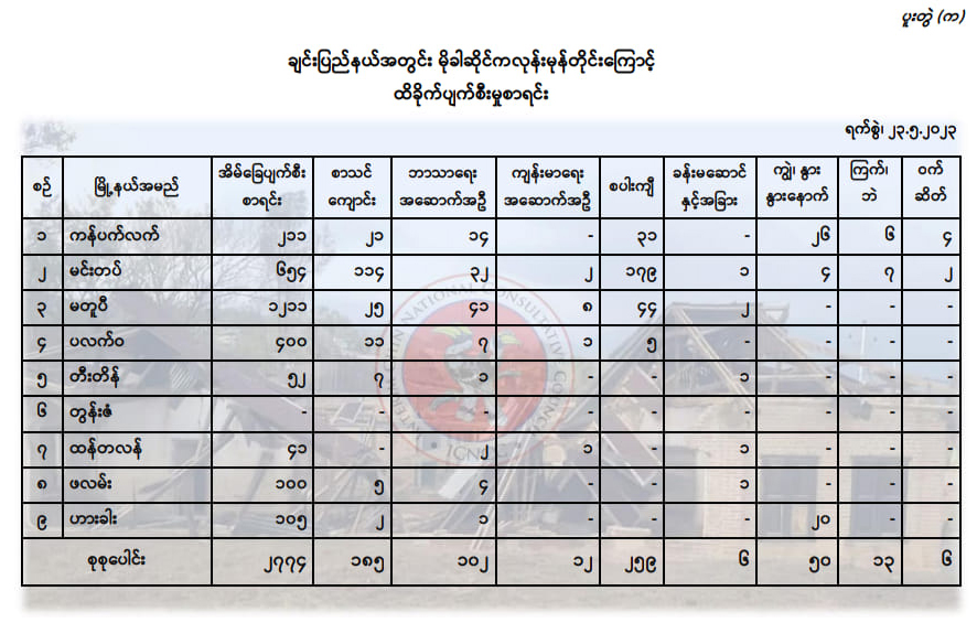 မိုခါမုန်တိုင်းကြောင့် ချင်းပြည်နယ်တွင် နေအိမ် ၂,၈၀၀ နီးပါး ပျက်စီးခဲ့