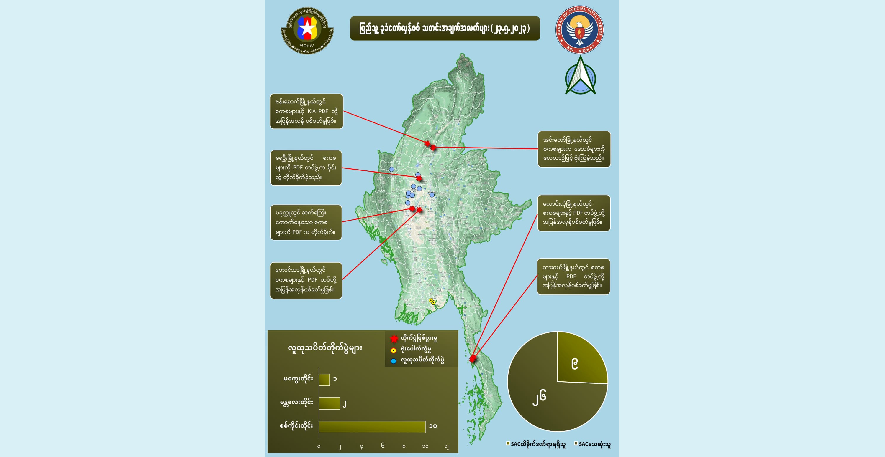 တရက်တည်း တိုက်ပွဲများတွင် စစ်ကောင်စီဘက်က ၂၆ ဦးသေဆုံး