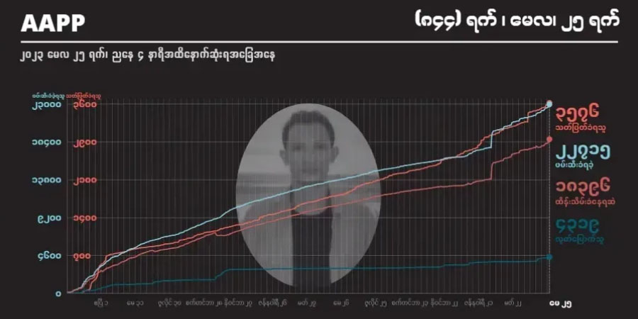 စစ်တပ် အကြမ်းဖက်ပစ်ခတ်သတ်ဖြတ်မှုကြောင့် ကျဆုံးပြည်သူ ၃,၅၇၆ ဦးထိ မြင့်တက်လာ
