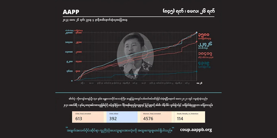 ၂ နှစ်ကျော်အတွင်း စစ်တပ်က ပြည်သူ ၃,၅၈၀ ကို သတ်ဖြတ်၊ ၁၈,၄၀၀ ကျော် ဖမ်းဆီးခံရဆဲဖြစ်