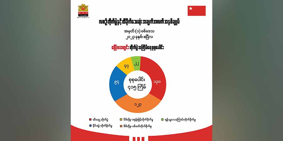 တိုင်းနှင့်ပြည်နယ် ၄ ခုတွင် တိုက်ပွဲ ၄၁၅ ကြိမ်ဖြစ်၊ စစ်အုပ်စုဘက်က ၅၂၇ ဦးသေဟု NUG ပြော