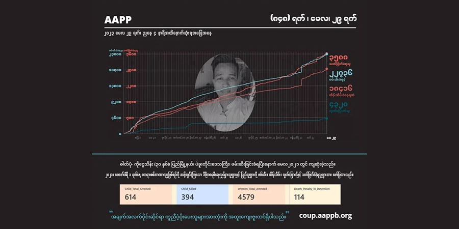 စစ်တပ် အကြမ်းဖက် သတ်ဖြတ်မှုကြောင့် အပြစ်မဲ့ ကျဆုံးပြည်သူ ၃၅၉၀ ခန့်ထိ မြင့်တက်လာ