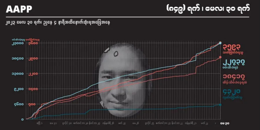 အာဏာသိမ်း ၂ နှစ်ကျော်အတွင်း စစ်အုပ်စုက ပြည်သူ ၃,၅၉၀ ကျော်ကို ပစ်ခတ်သတ်ဖြတ်