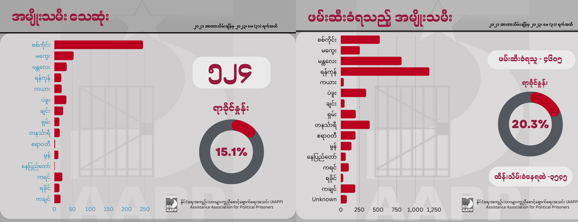 စစ်တပ် သတ်ဖြတ်ခံရသည့် ပြည်သူ ၃,၆၀၀ ခန့်တွင် အမျိုးသမီး ၁၅ ရာခိုင်နှုန်းကျော် ပါဝင်