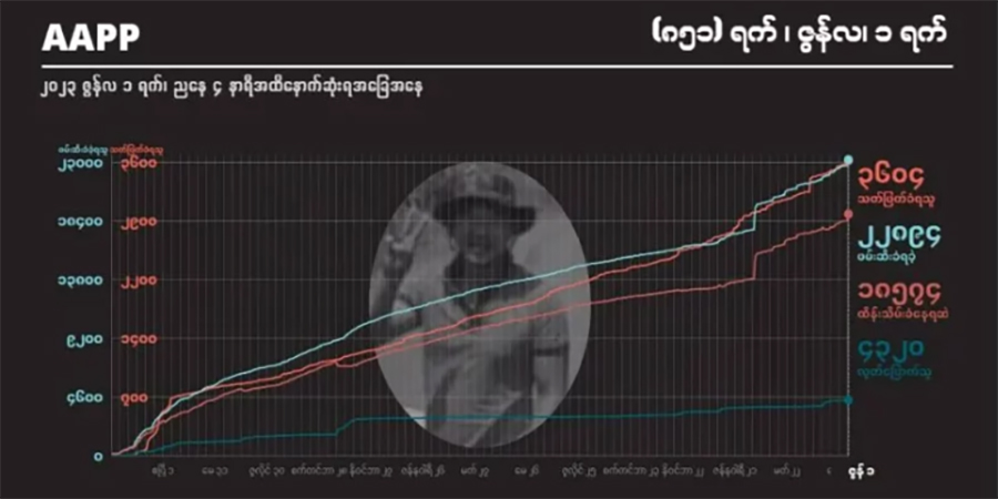 ၂ နှစ်ကျော်အတွင်း စစ်တပ်က ပြည်သူ ၃၆၀၄ ဦးကိုသတ်ဖြတ်၊ ဖမ်းဆီးခံရသူ ၂၂၉၀၀ ခန့် ရှိလာ