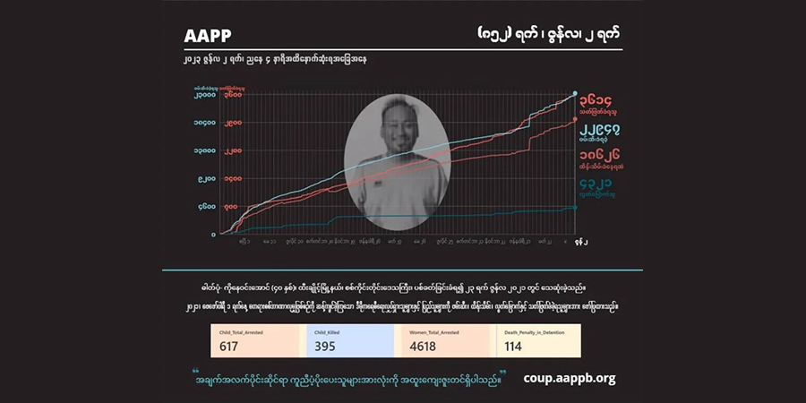 စစ်အုပ်စု ပစ်ခတ်သတ်ဖြတ်မှုကြောင့် အပြစ်မဲ့ကျဆုံးပြည်သူ ၃၆၁၄ ဦးထိ မြင့်တက်