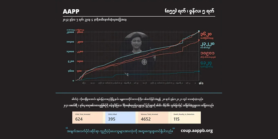 ၂ နှစ်ကျော်အတွင်း စစ်တပ်က ပြည်သူ ၃,၆၂၀ ကို သတ်ဖြတ်၊ သေဒဏ်ချမှတ်ခံရသူ ၁၅၇ ဦးရှိ