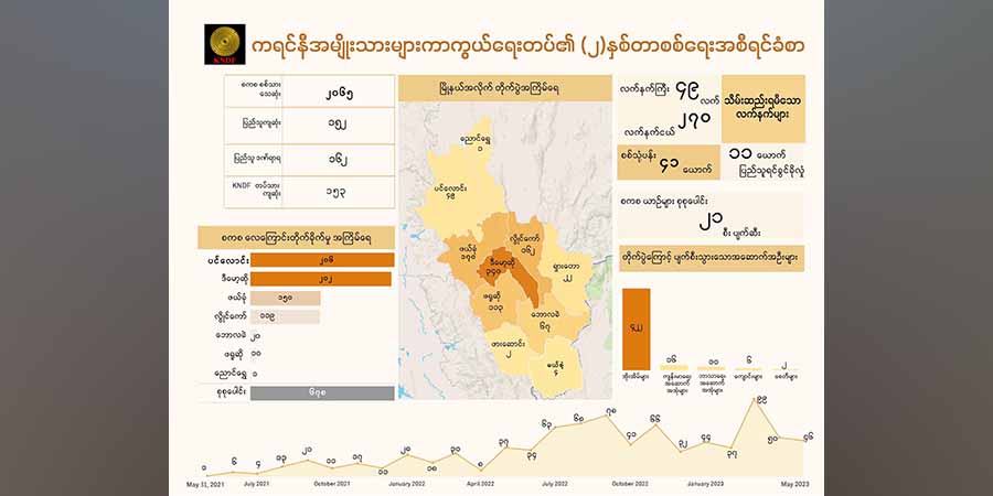 ကရင်နီပြည်တွင် စစ်ကောင်စီရှေ့တန်းစခန်း ၁၀ ခုထိ သိမ်းပိုက်ခံရ၊ လွိုင်ကော်တွင်သာ စစ် ကောင်စီ အုပ်ချုပ်ရေးယန္တရားကျန်ရှိ