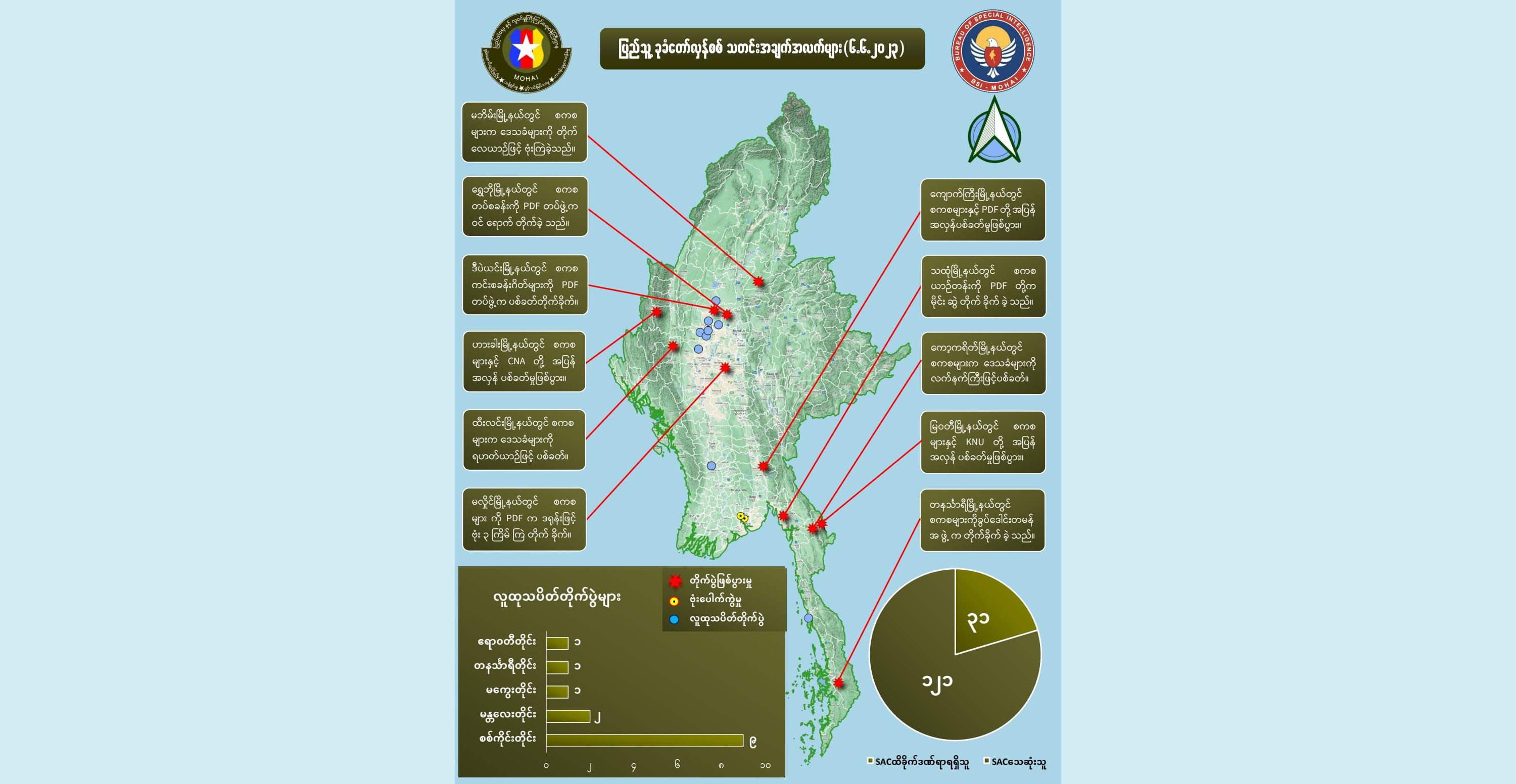 ဇွန် ၆ တရက်တည်း တိုက်ပွဲများတွင် စစ်ကောင်စီတပ်ဖွဲ့ဝင် အယောက် ၁၂၀ ကျော်သေ