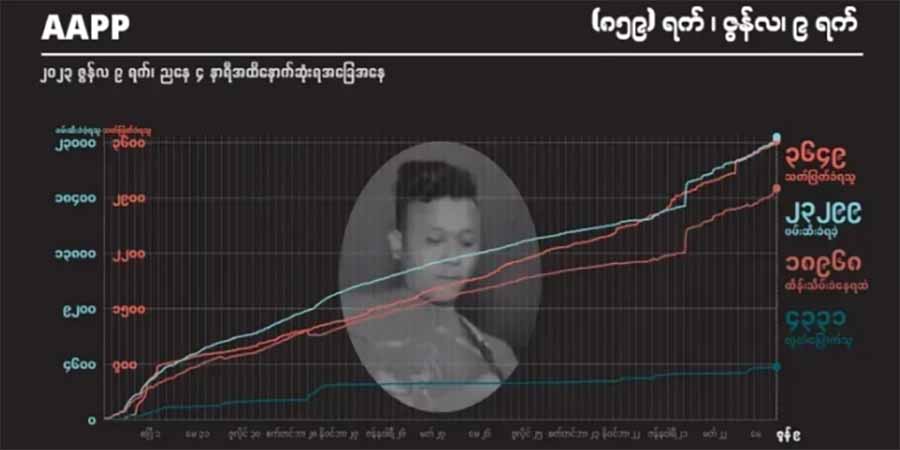  ၂ နှစ်ကျော်အတွင်း စစ်တပ်ပစ်ခတ်သတ်ဖြတ်မှုကြောင့် ကျဆုံးပြည်သူ ၃၆၅၀ ခန့်ထိ မြင့်တက်