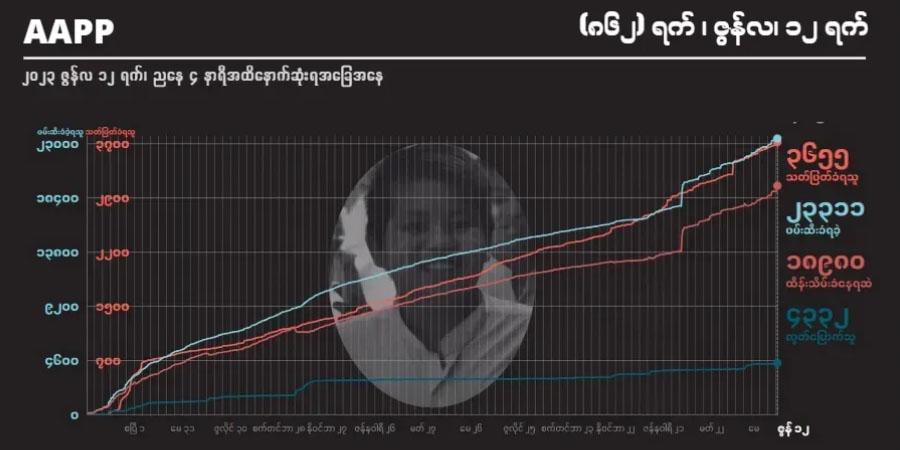 ၂ နှစ်ကျော်အတွင်း စစ်တပ်ပစ်ခတ်သတ်ဖြတ်မှုကြောင့် ကျဆုံးပြည်သူ ၃,၆၅၅ ဦးထိ မြင့်တက်