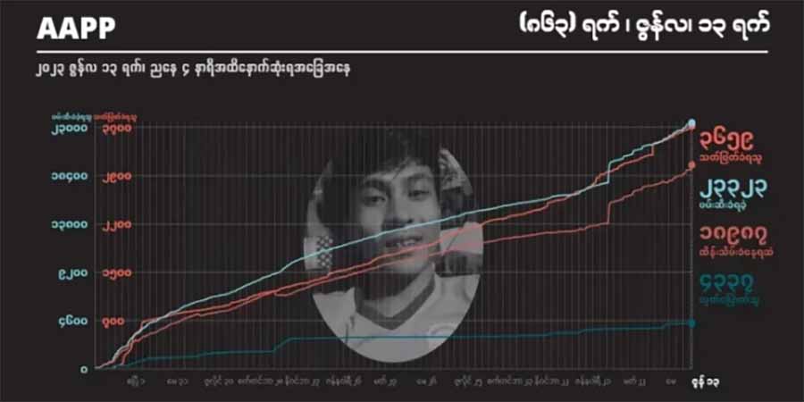 စစ်အုပ်စု ပစ်ခတ်သတ်ဖြတ်မှုကြောင့် ကျဆုံးပြည်သူအယောက် ၃၆၆၀ ခန့်ထိ မြင့်တက်
