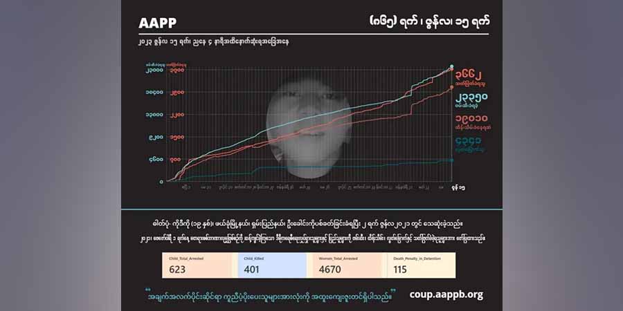 စစ်တပ်သတ်ဖြတ်မှုကြောင့် နိုင်ငံတဝန်း အမျိုးသမီး ၅၃၆ ဦးသေဆုံး