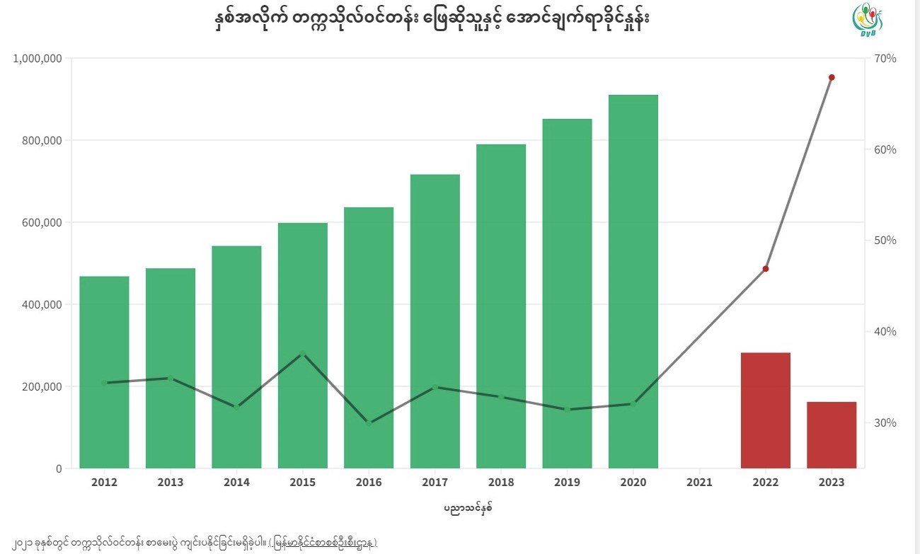 ဖြေဆိုသူအနည်းဆုံးနှစ်တွင် အောင်ချက်မြင့်ခဲ့သည့် တက္ကသိုလ်ဝင်တန်း အောင်စာရင်း