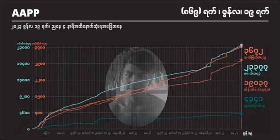 စစ်အုပ်စုပစ်ခတ်သတ်ဖြတ်မှုကြောင့် အပြစ်မဲ့ကျဆုံးပြည်သူ ၃၆၇၀ ကျော်ထိ မြင့်တက်