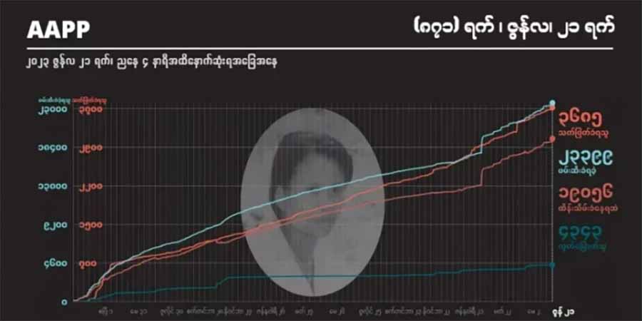 စစ်ကြောရေးတွင် သတ်ဖြတ်ခံရသူ ၉၁ ဦးရှိလာ