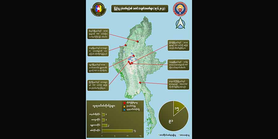 တရက်တည်း တိုက်ပွဲများတွင် စစ်အုပ်စုဘက်က အယောက် ၉၀ ကျော်သေဆုံး