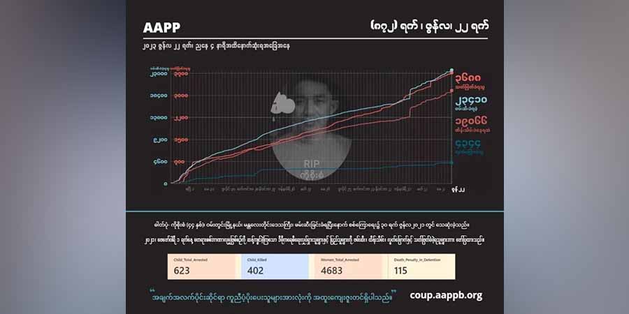 ၂ နှစ်အတွင်း စစ်တပ်က လွှတ်တော်ကိုယ်စားလှယ် ၄၀ ကို ဖမ်းဆီး၊ ၃၁ ဦး ထိန်းသိမ်းခံထားရ