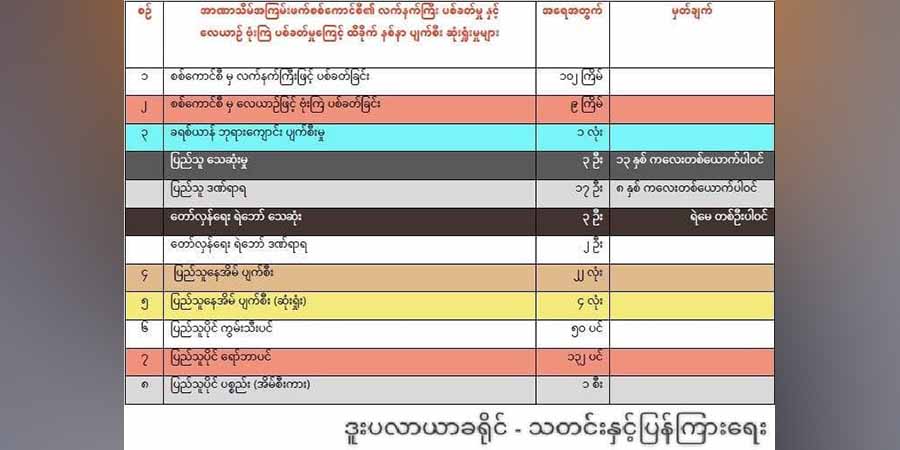 တပ်မဟာ ၆ နယ်မြေတွင် ၁ လအတွင်း တိုက်ပွဲ ၃၀ ကျော်ဖြစ်၊ စစ်ရှောင် ၂၂,၀၀၀ ကျော်ရှိလာ