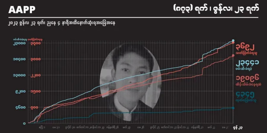 ၂ နှစ်ကျော်အတွင်း စစ်တပ်သတ်ဖြတ်မှုကြောင့် အပြစ်မဲ့ကျဆုံးပြည်သူ ၃,၆၉၀ ကျော်ထိ မြင့်တက်