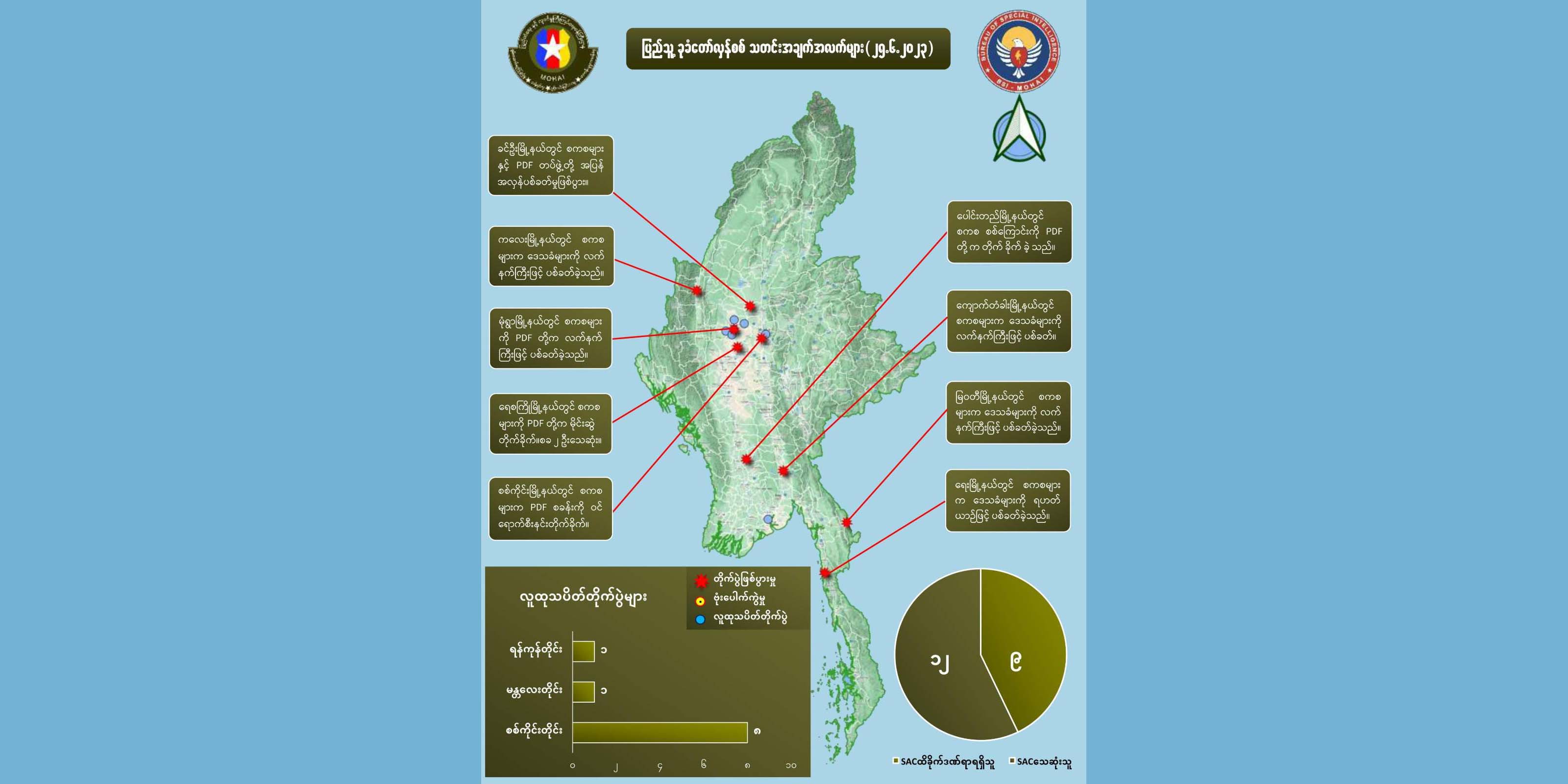 တရက်တည်း တိုက်ပွဲများတွင် စစ်ကောင်စီတပ်က ၁၂ ဦးသေဆုံး 
