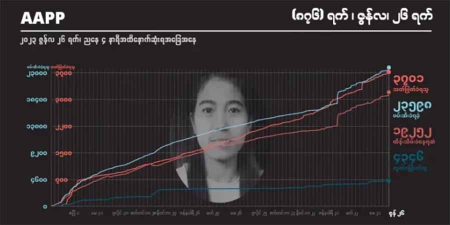 စစ်အုပ်စု ပစ်ခတ်သတ်ဖြတ်မှုကြောင့် အပြစ်မဲ့ကျဆုံးပြည်သူ ၃၇၀၀ ကျော်ရှိလာ