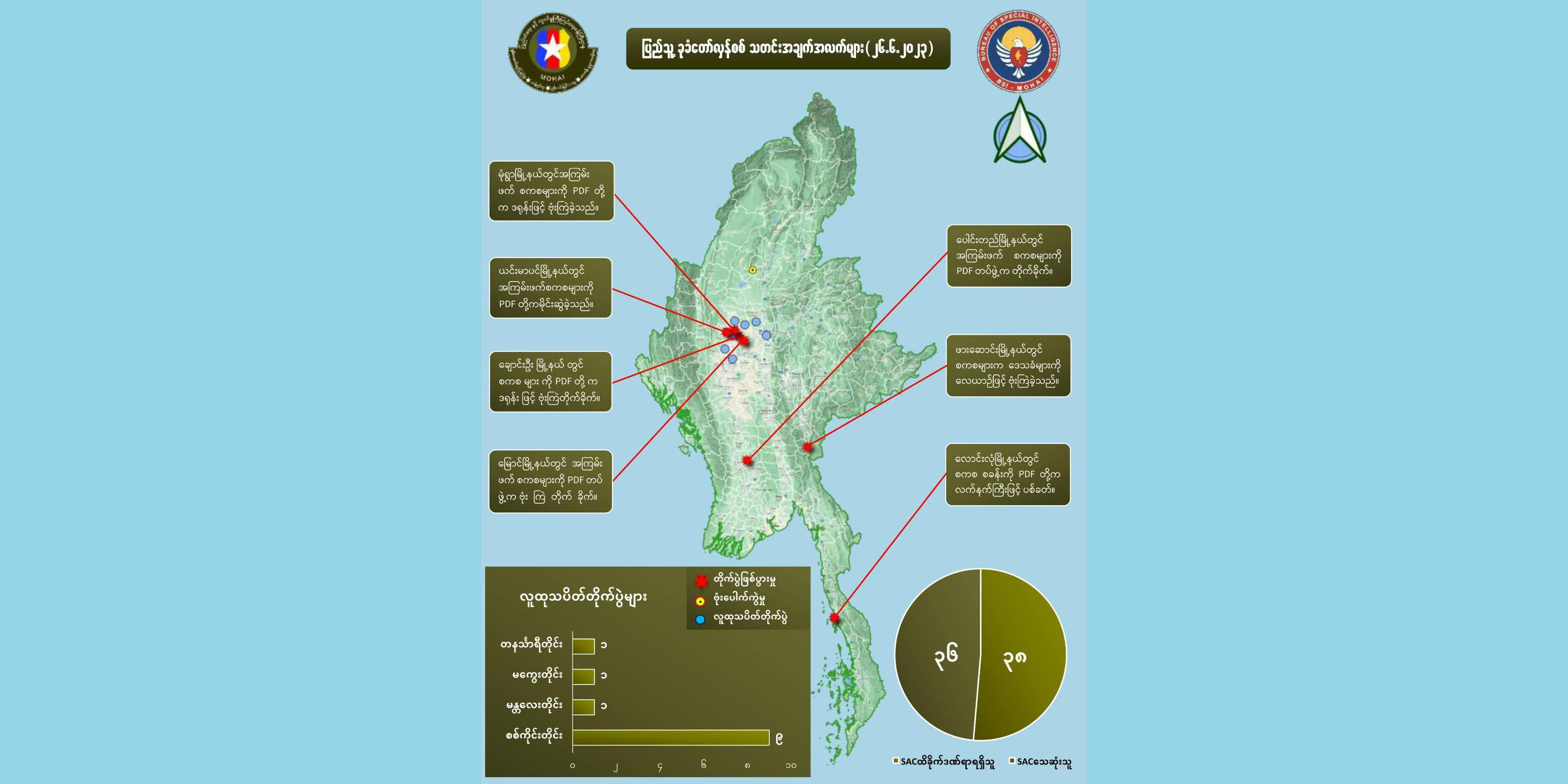 တရက်တည်း တိုက်ပွဲများတွင် စစ်ကောင်စီ တပ်ဖွဲ့ဝင် ၃၀ ကျော် သေဆုံး