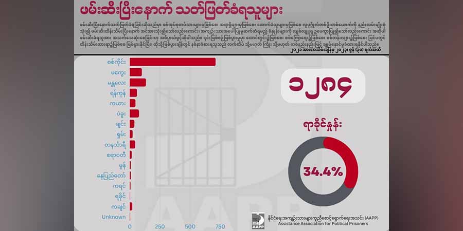 စစ်အုပ်စု ဖမ်းဆီးသတ်ဖြတ်ခဲ့သူ ၁၃၀၀ ခန့်ရှိလာ