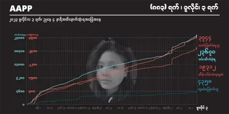 ၂ နှစ်ကျော်အတွင်း စစ်တပ်က အမျိုးသမီး ၅၆၀ ခန့်ကို သတ်ဖြတ်၊ ၄၇၀၀ ကျော်ကို ဖမ်းဆီး