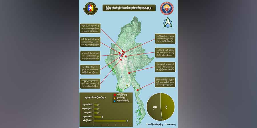 တရက်တည်း တိုက်ပွဲများတွင် စစ်ကောင်စီတပ်ဖွဲ့ဝင်  ၄၀ သေဆုံး