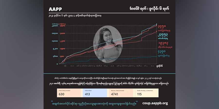 အာဏာသိမ်းပြီးနောက် စစ်တပ်က ပြည်သူ ၃၇၅၀ ကိုသတ်ဖြတ်၊ ၂၃၇၅၀ ကျော်ကို ဖမ်းဆီး