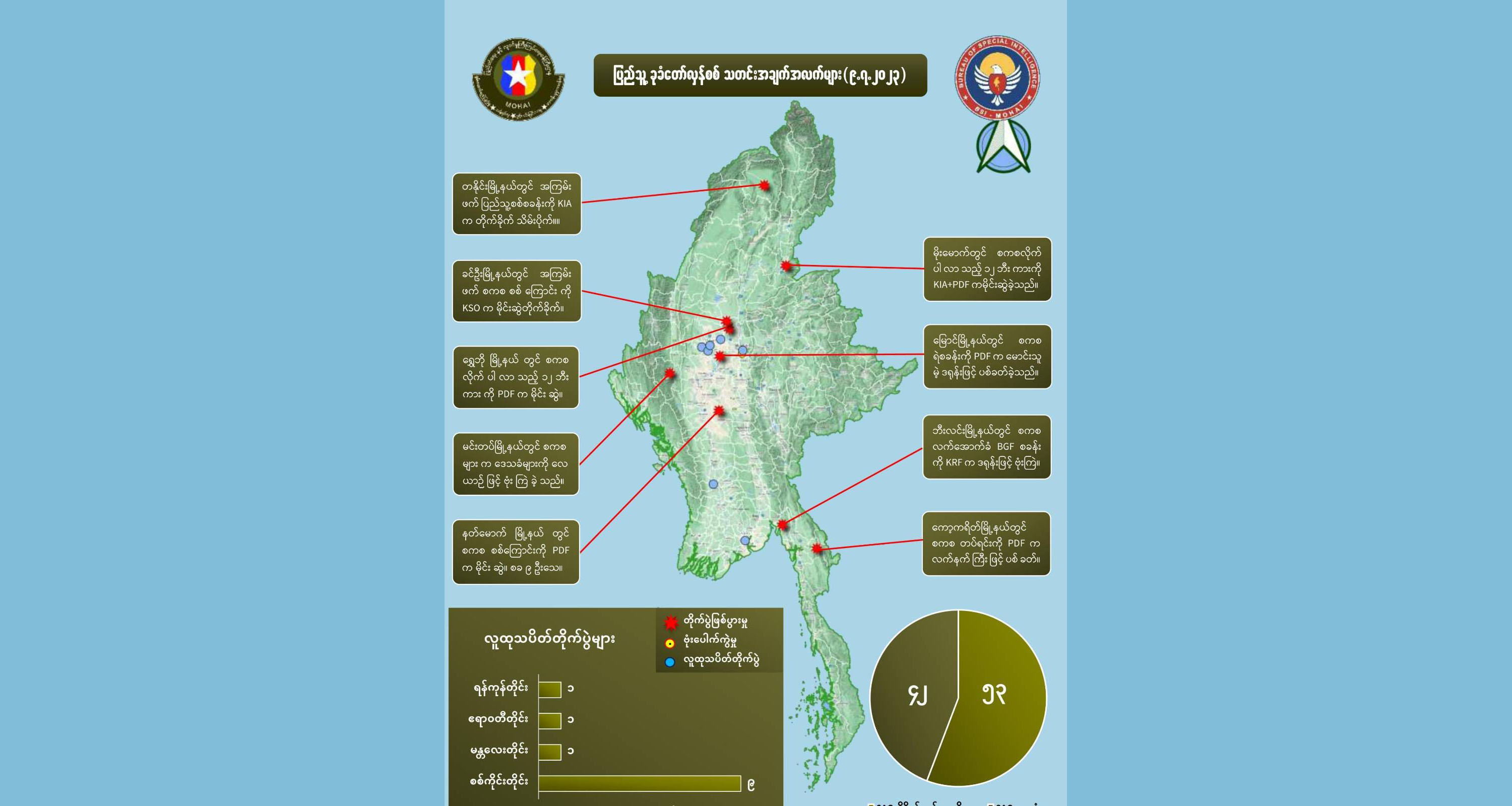 တရက်တည်း တိုက်ပွဲများတွင် စစ်ကောင်စီတပ်က ၄၀ ကျော်သေ၊ ၅၀ ကျော် ဒဏ်ရာရ
