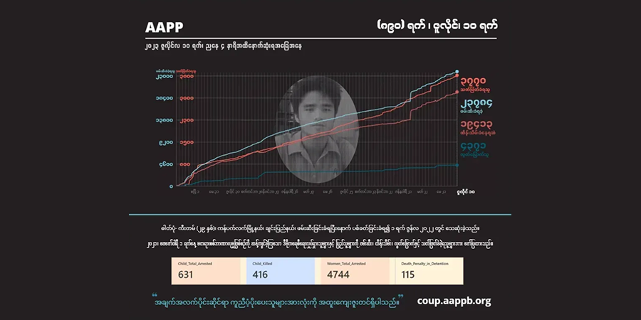 စစ်တပ် သတ်ဖြတ်မှုကြောင့် ကျဆုံးပြည်သူ ၃၇၇၀ ထိရှိလာ