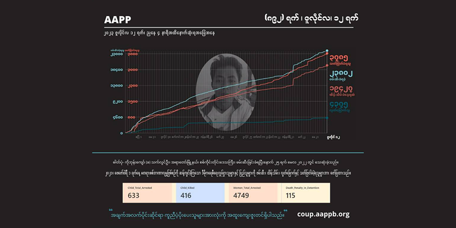 စစ်ကောင်စီတပ်က ဖမ်းဆီးပြီးနောက် သေဆုံးသွားသည့် အပြစ်မဲ့ပြည်သူ ၁,၃၀၀ ကျော်ရှိလာ