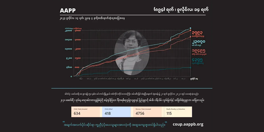 ၂ နှစ်ကျော်အတွင်း မန္တလေးတိုင်းတွင် စစ်အုပ်စုသတ်ဖြတ်မှုကြောင့် ၃၈၄ ဦးသေဆုံး