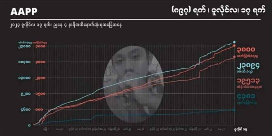 ၂ နှစ်ခွဲခန့်အတွင်း စစ်အုပ်စု အကြမ်းဖက်သတ်ဖြတ်မှုကြောင့် ကျဆုံးပြည်သူ ၃၈၀၀ ထိ မြင့်တက်