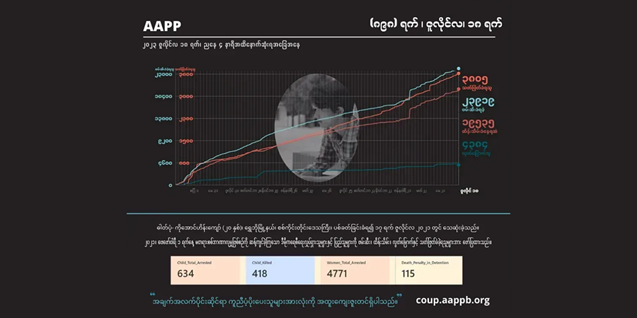 စစ်တပ် သတ်ဖြတ်မှုကြောင့် ကျဆုံးပြည်သူ ၃၈၀၀ ကျော်ရှိလာ၊ စစ်ကိုင်းတိုင်းက အများဆုံးဖြစ်