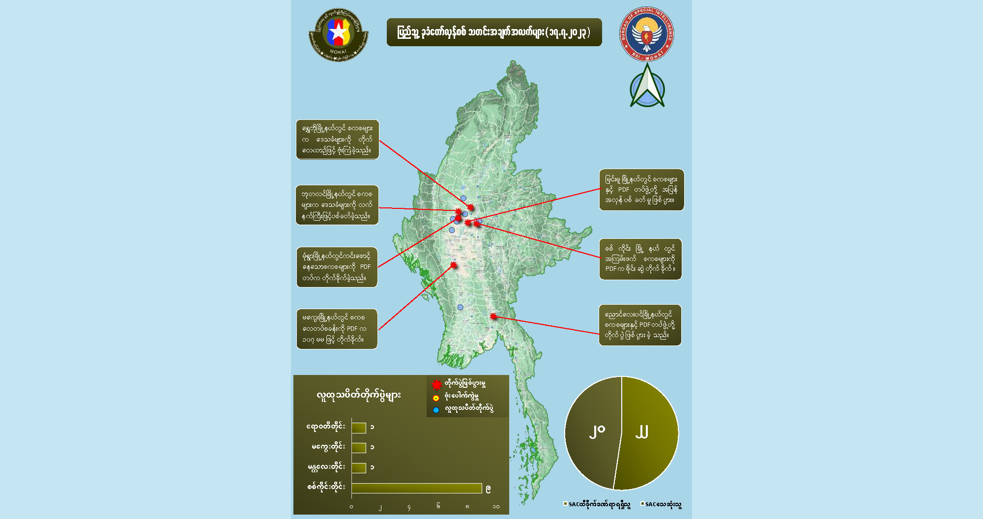 ဇူလိုင် ၁၇ တရက်တည်း တိုက်ပွဲများတွင် စစ်အုပ်စုဘက်က အယောက် ၂၀ သေဆုံး