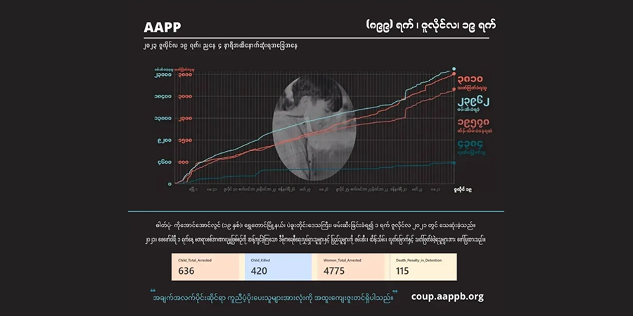 စစ်တပ် အကြမ်းဖက် သတ်ဖြတ်မှုကြောင့် နိုင်ငံတဝန်း သေဆုံးသူ အယောက် ၃၈၁၀ ထိရှိလာ