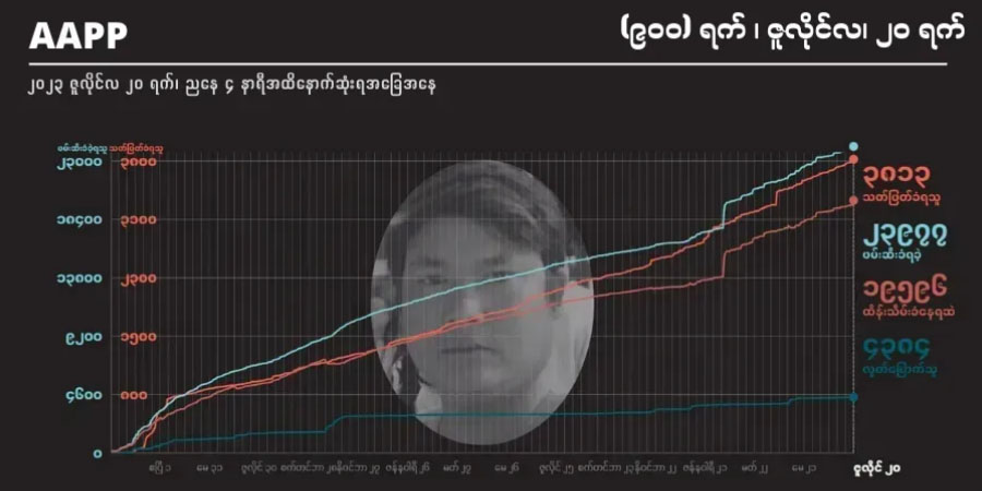 စစ်တပ်သတ်ဖြတ်မှုကြောင့် ရှမ်းပြည်နယ်တွင် ၁၁၁ ဦးသေ၊ နိုင်ငံတဝန်းသေဆုံးသူ ၃,၈၁၃ ဦးထိ ရှိလာ