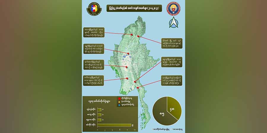 တရက်တည်း တိုက်ပွဲများတွင် စစ်ကောင်စီတပ်ဖွဲ့ဝင်  ၈၅ ဦးသေ၊ ၅၀ ခန့် ဒဏ်ရာရ