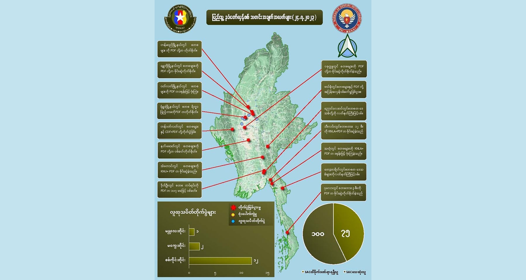 တရက်တည်း တိုက်ပွဲများတွင် စစ်အုပ်စုဘက်က အယောက် ၁၀၀ ထိ သေဆုံးဟု NUG ပြော